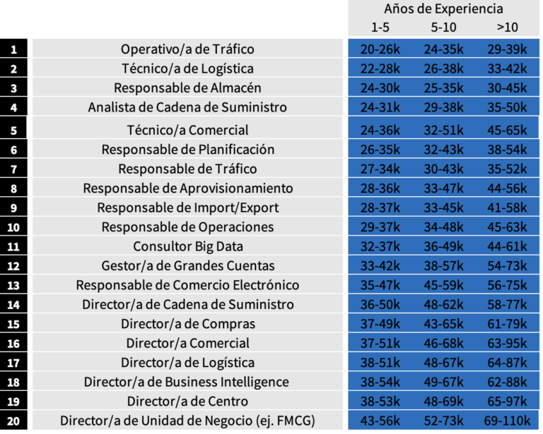tienes un sueldo justo